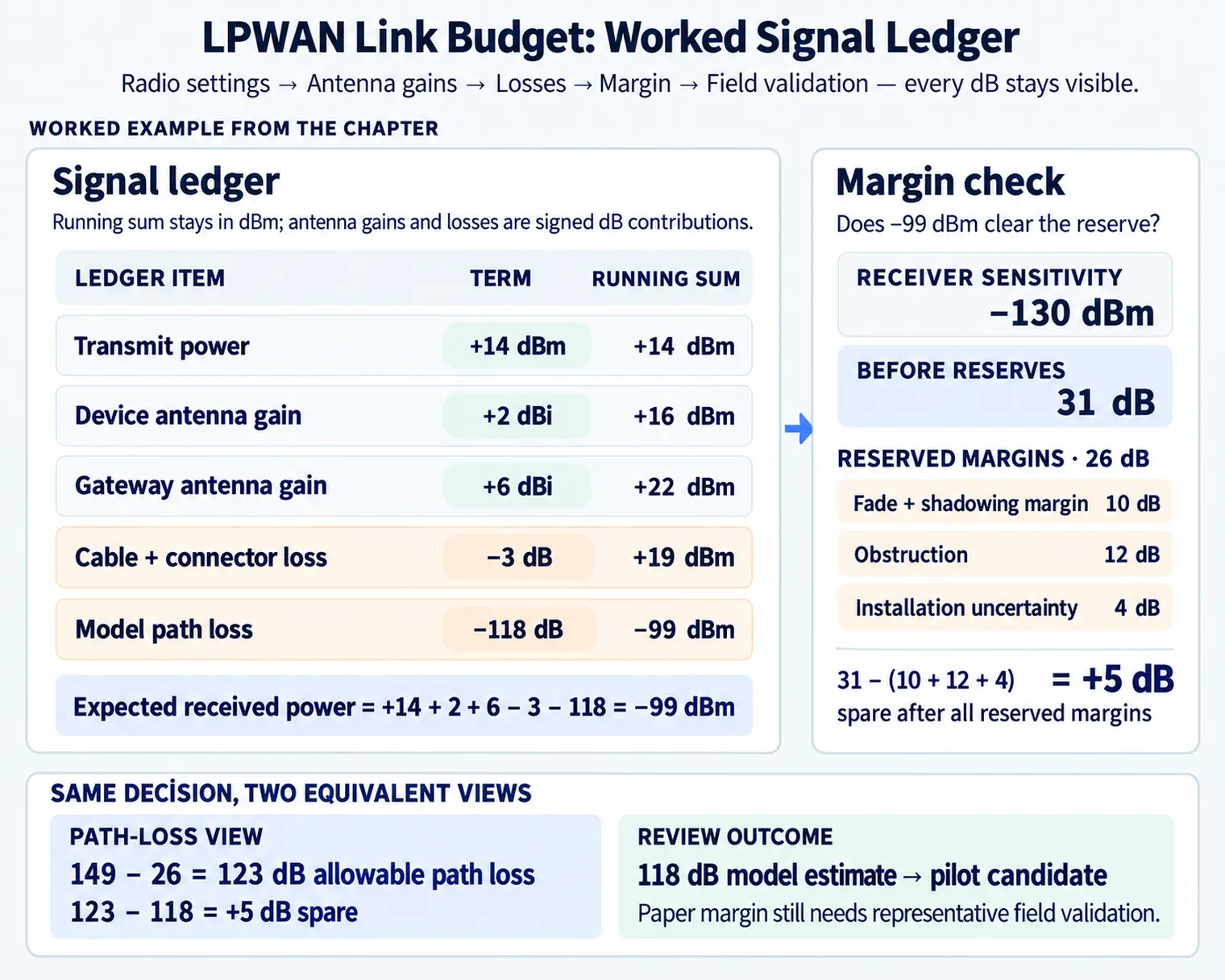 LPWAN link-budget workflow from radio settings and antenna gains through losses, path loss, margin, receiver sensitivity, and field validation.