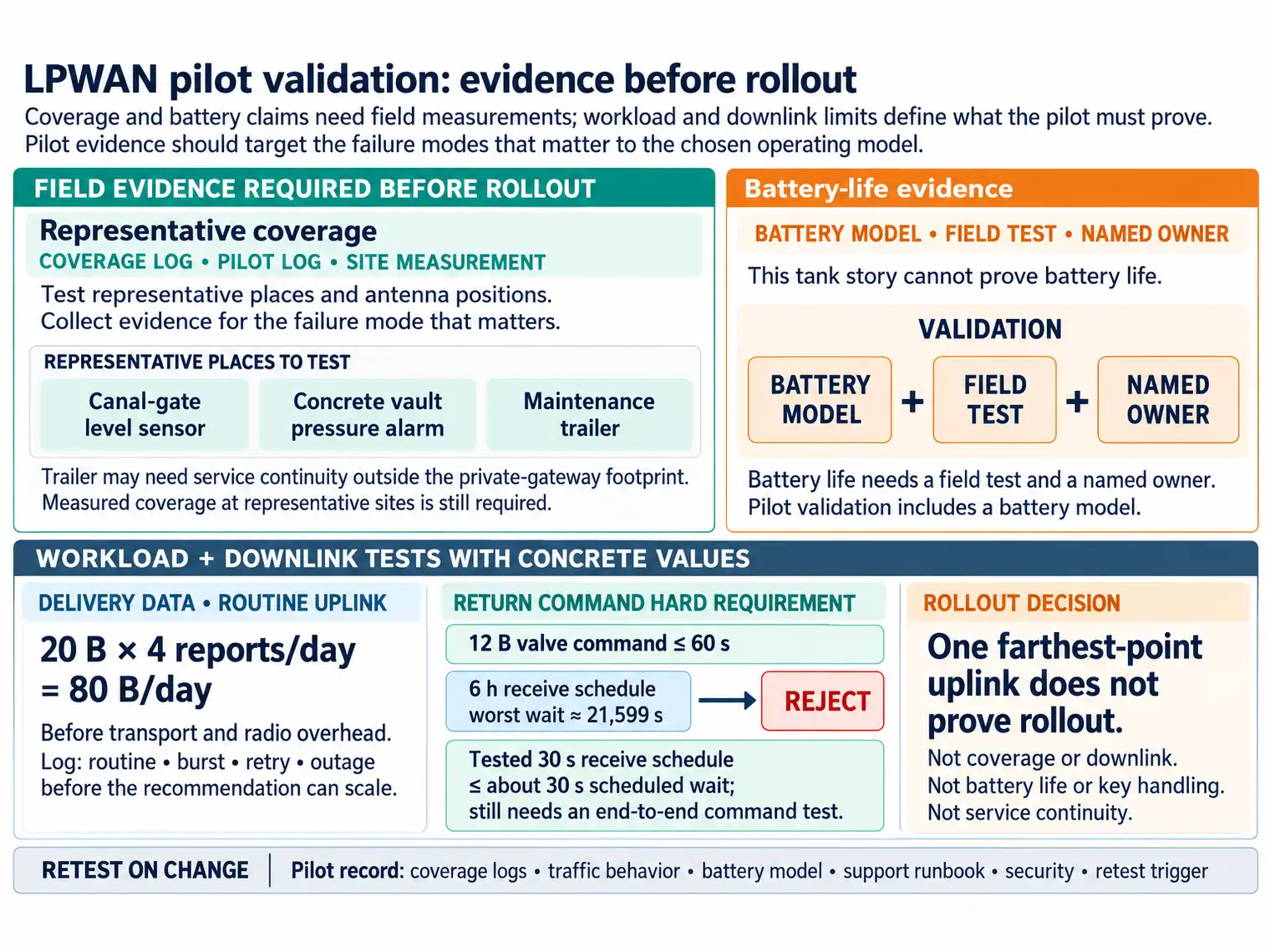 LPWAN pilot record checks a 12-byte return command against receive schedules, then lists coverage logs, traffic behavior, battery model, support runbook, security and a retest trigger. A farthest-point uplink alone does not prove rollout readiness.