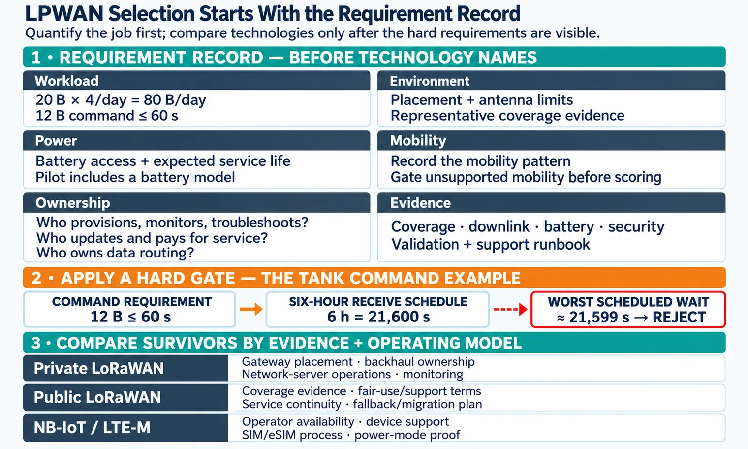 LPWAN selection first records workload, environment, power, mobility, ownership and evidence. It applies a 12-byte command within 60 seconds as a hard gate, then compares private LoRaWAN, public LoRaWAN and operator options by evidence and operating model.