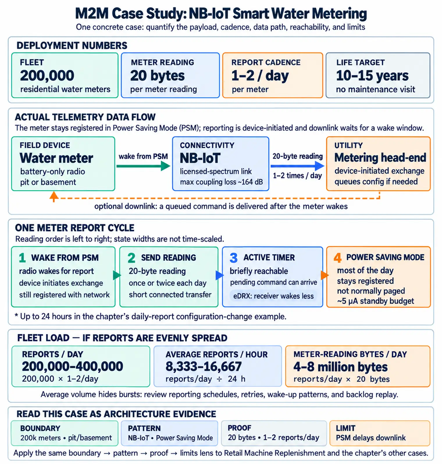 NB-IoT smart water metering case for 200,000 residential meters: each sends a 20-byte reading once or twice daily. The diagram traces telemetry, power-saving mode, fleet volume arithmetic, and the limit that sleeping meters may miss immediate downlink requests.