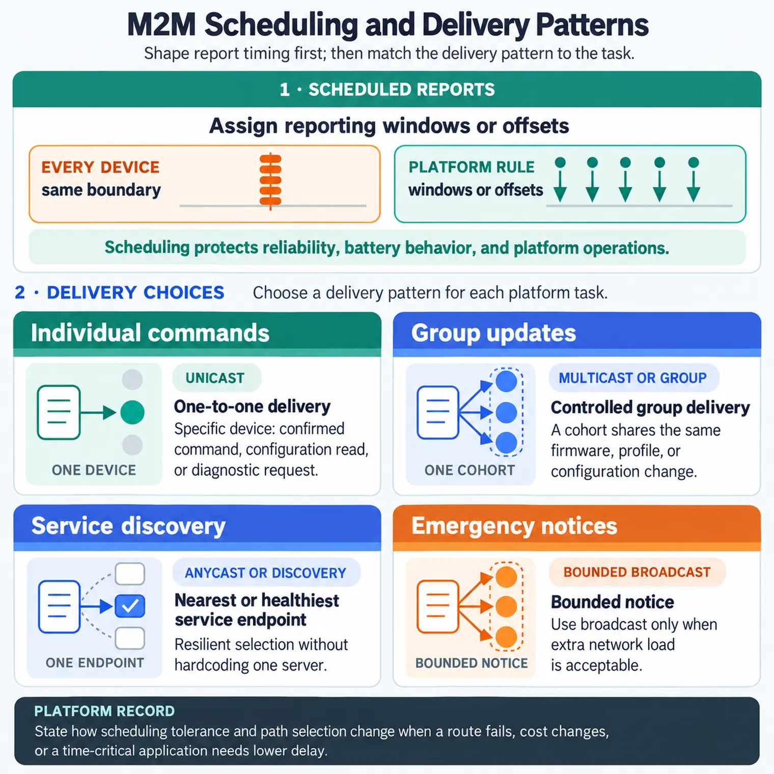 M2M platform scheduling and delivery patterns for scheduled reports, individual commands, group updates, service discovery, and emergency notices.