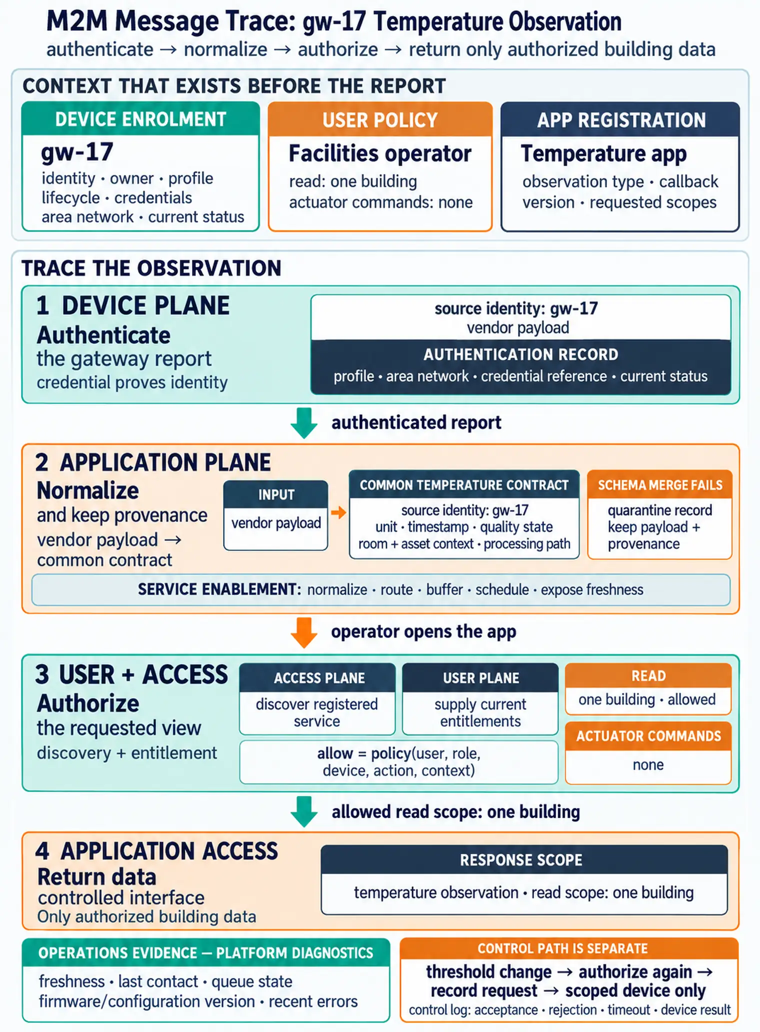 M2M service platform map showing device registry, policy service, service enablement, application access, and operations evidence.