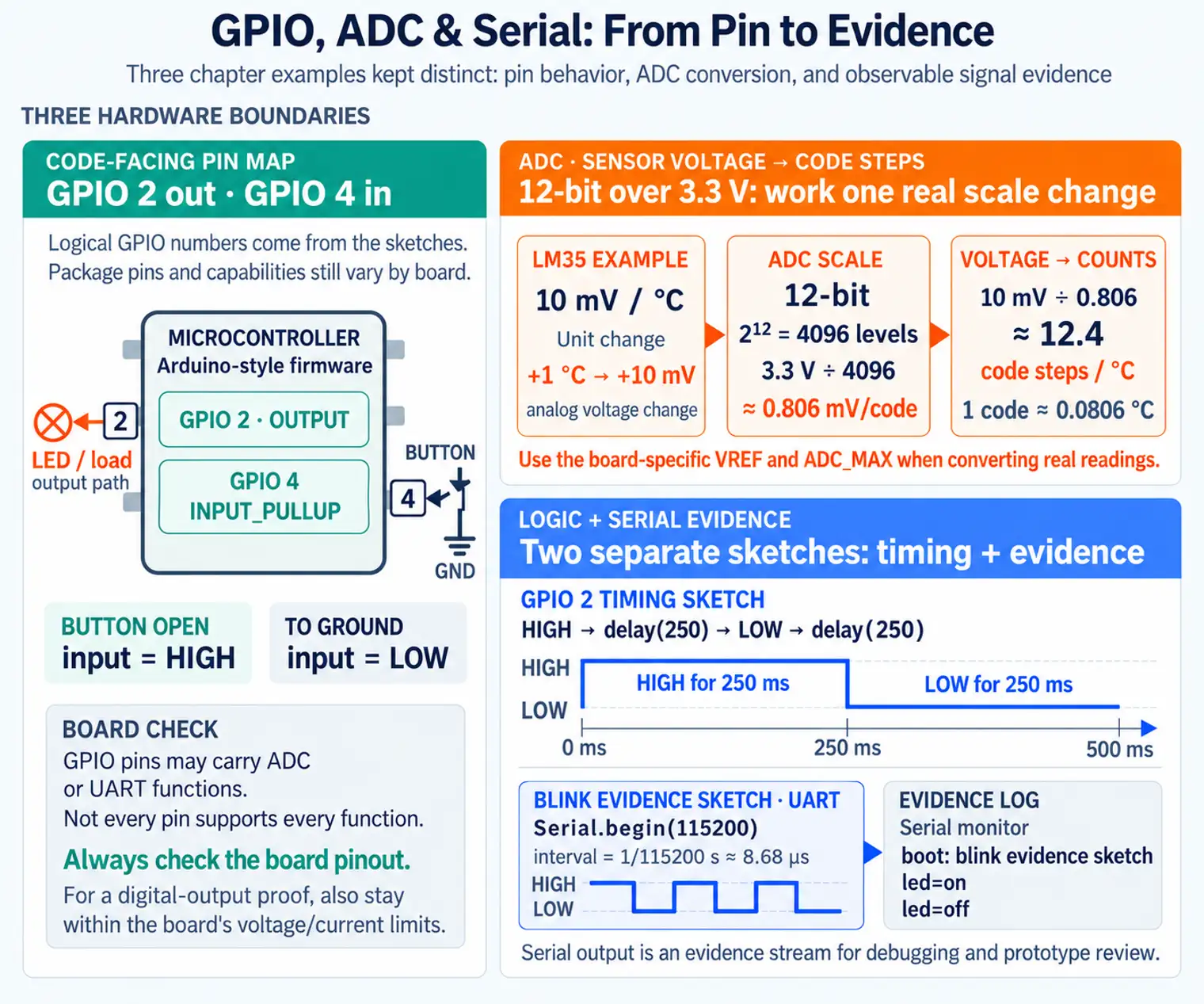 GPIO, ADC, and serial signal paths showing digital output to LED, pull-up button input, analog sensor into ADC, and UART serial output to a computer.