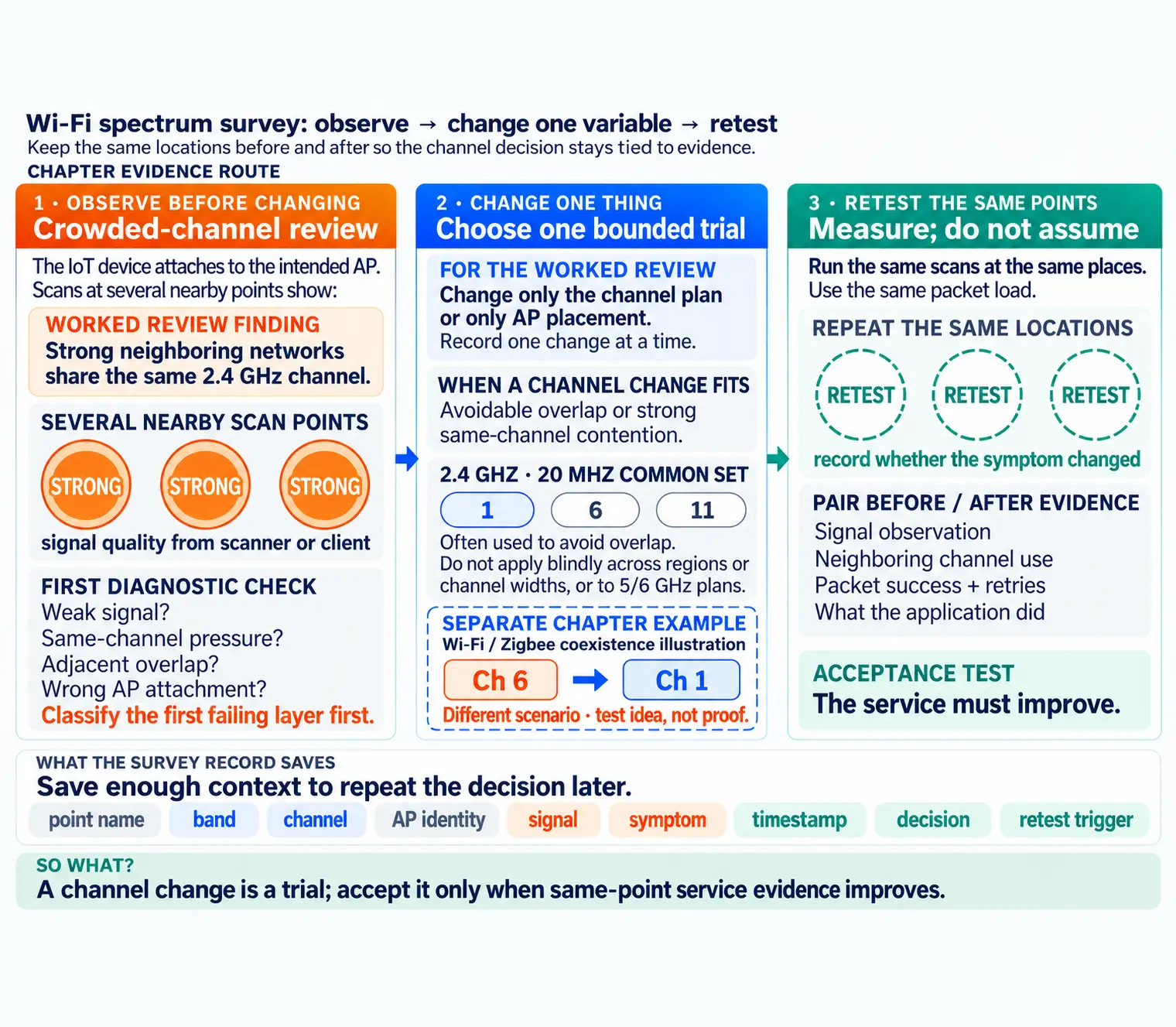 Flow diagram for a Wi-Fi spectrum survey: define scope, mark scan points, collect channel observations, classify symptoms, choose one change, and save retest evidence.