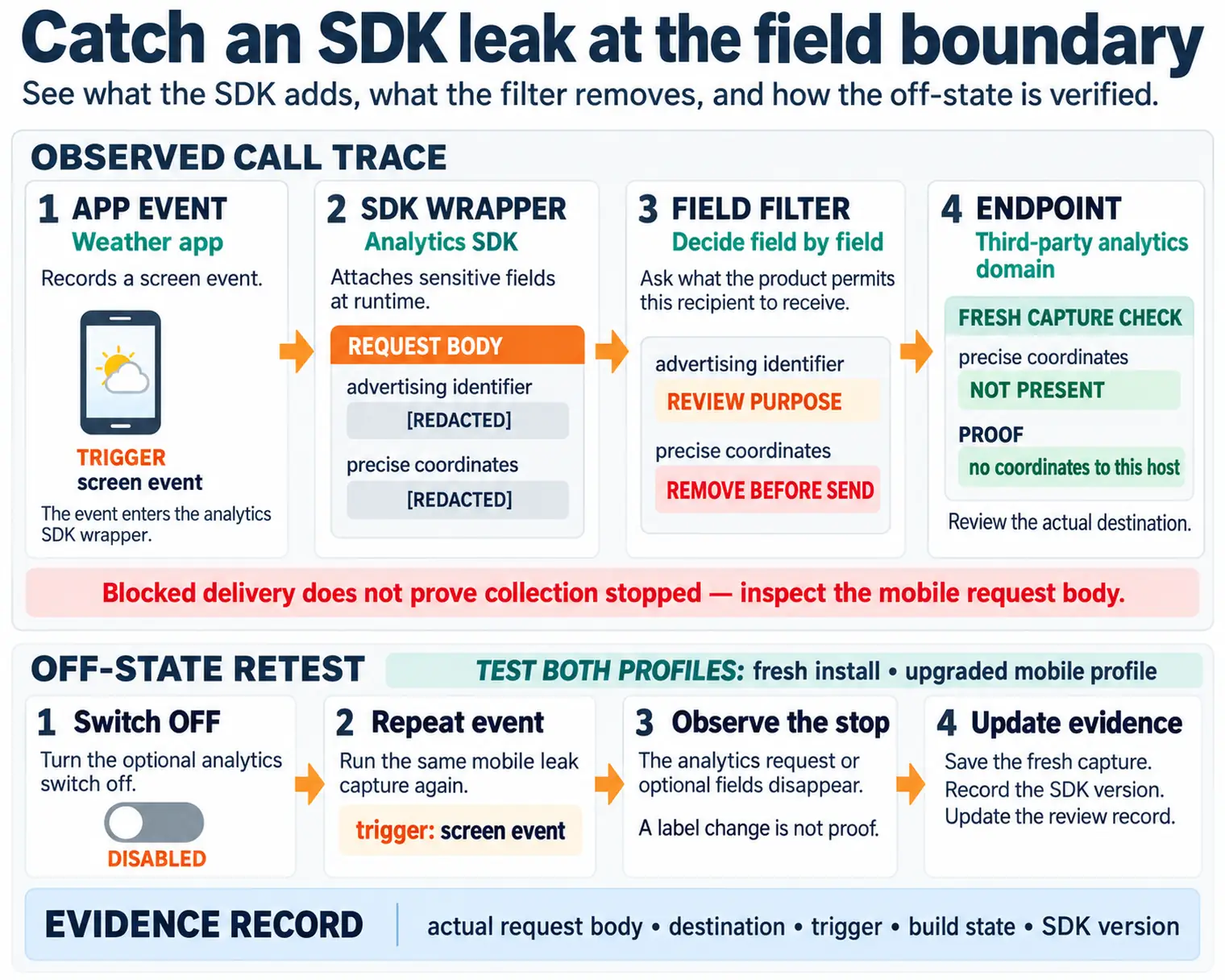 SDK data path review: an App event reaches an SDK wrapper and Field filter before the Endpoint; the lower path records Disabled stop state and Evidence for update review.