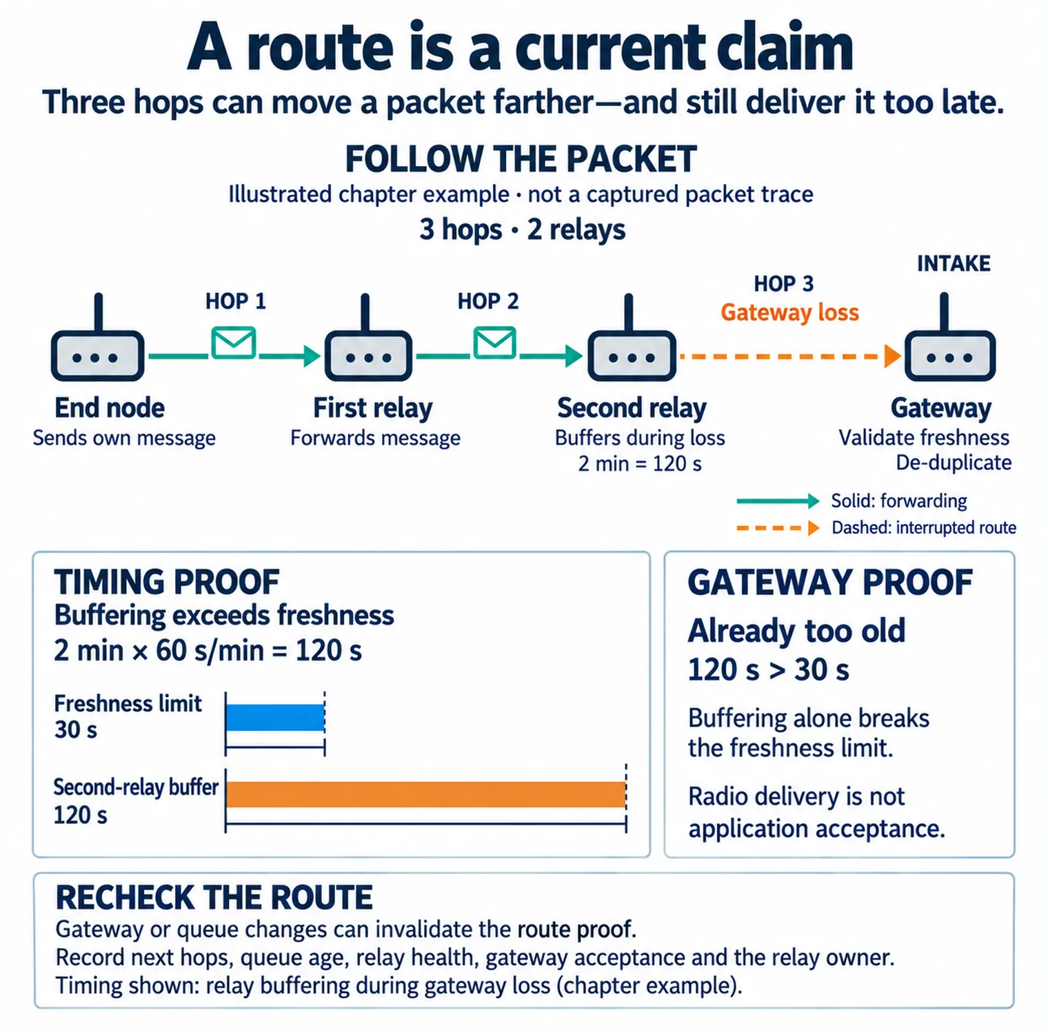 Chapter route from application purpose through topology fit, relay roles, gateway proof, and decision records.