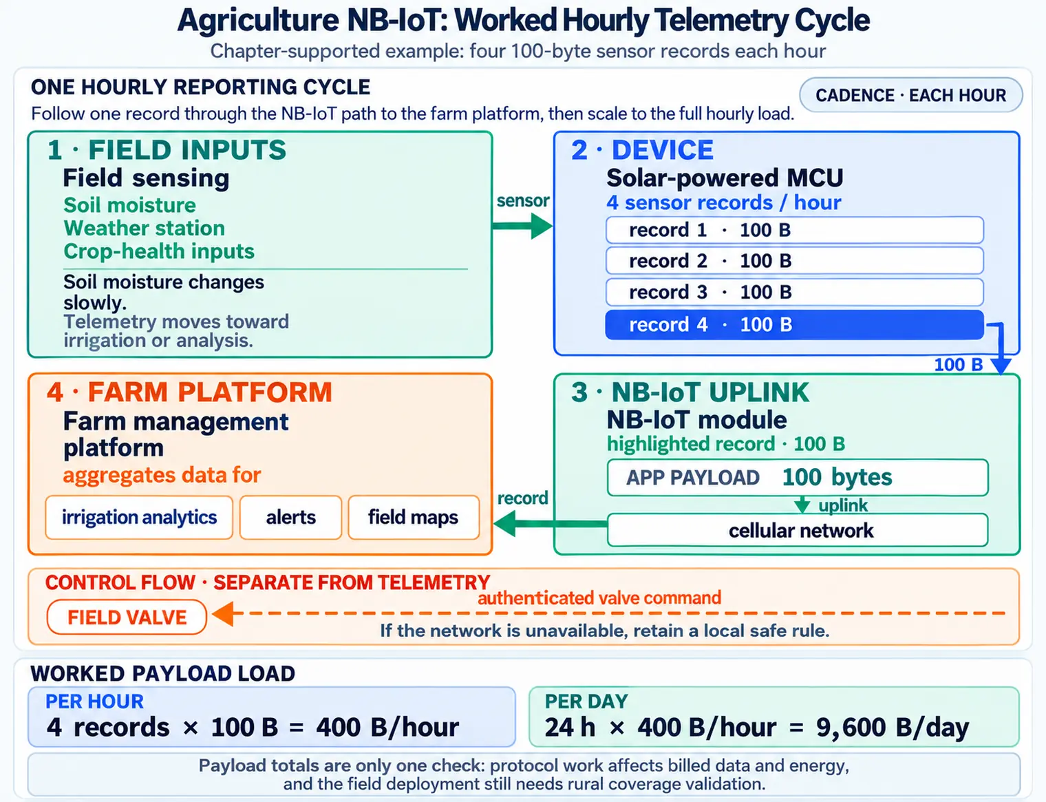 Agriculture NB-IoT telemetry cycle showing data flow from field sensors to a farm management platform via an NB-IoT uplink.