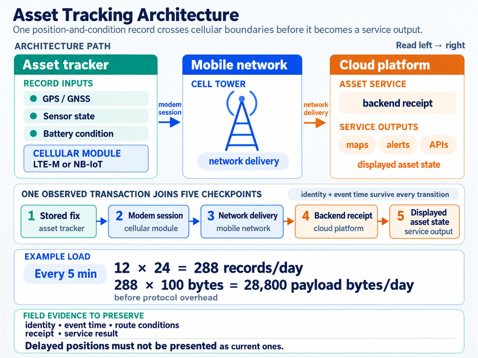 Asset tracker uses GPS/GNSS, sensors, and battery status with LTE-M or NB-IoT to send data to a cloud platform for maps, alerts, and APIs.