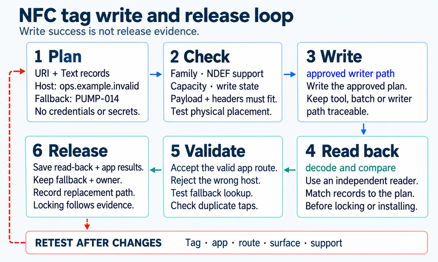 NFC tag write and release loop from payload plan through capacity check, write, read-back, app validation, field test, lock decision, and retest evidence.
