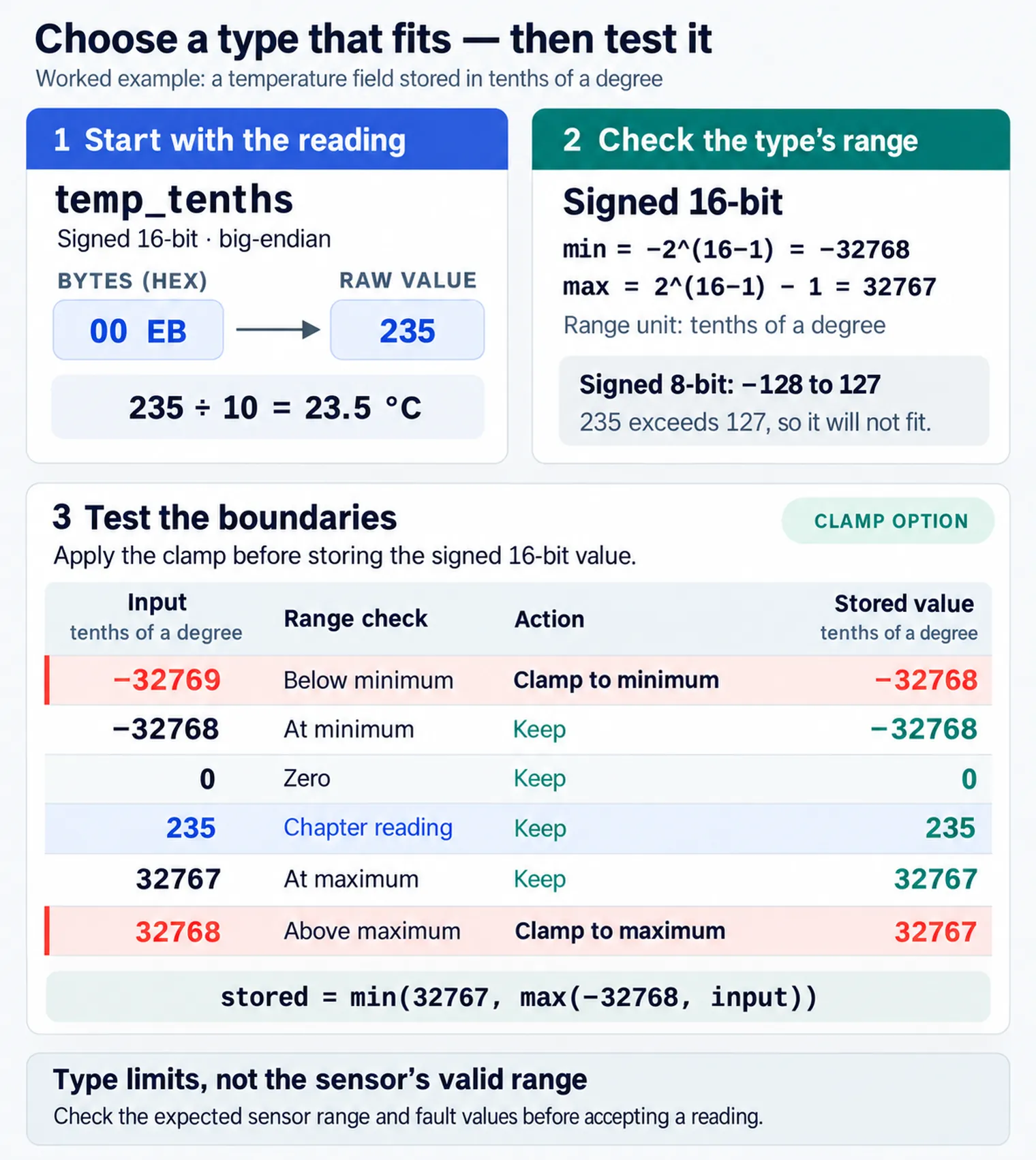 Range selection workflow that lists minimum and maximum values, checks signedness, chooses field width, tests boundaries, and reviews overflow behavior.