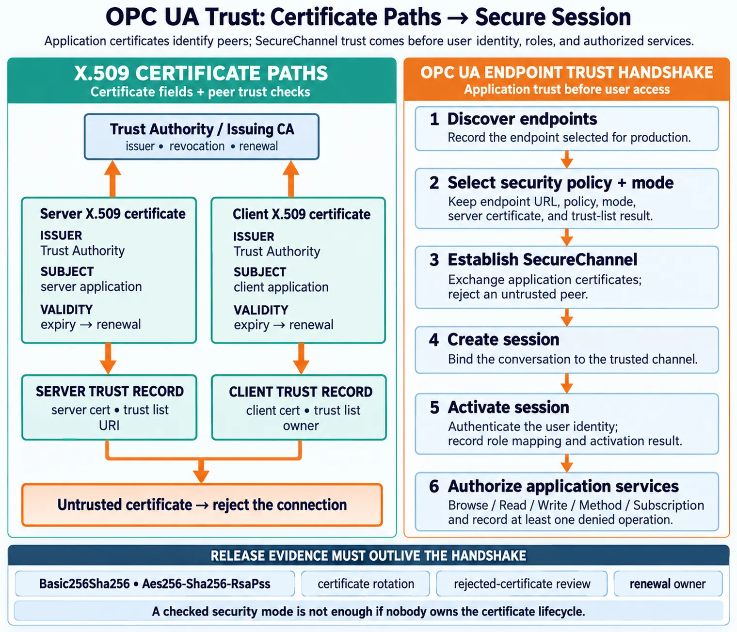OPC UA security trust record connecting certificate authority, server certificate, client certificate, trust lists, user identity, roles, policy, and renewal operations.