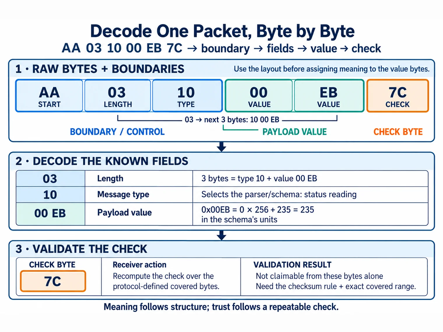 Packet decode workflow from raw capture to boundary, field layout, payload decode, check validation, and test vector.