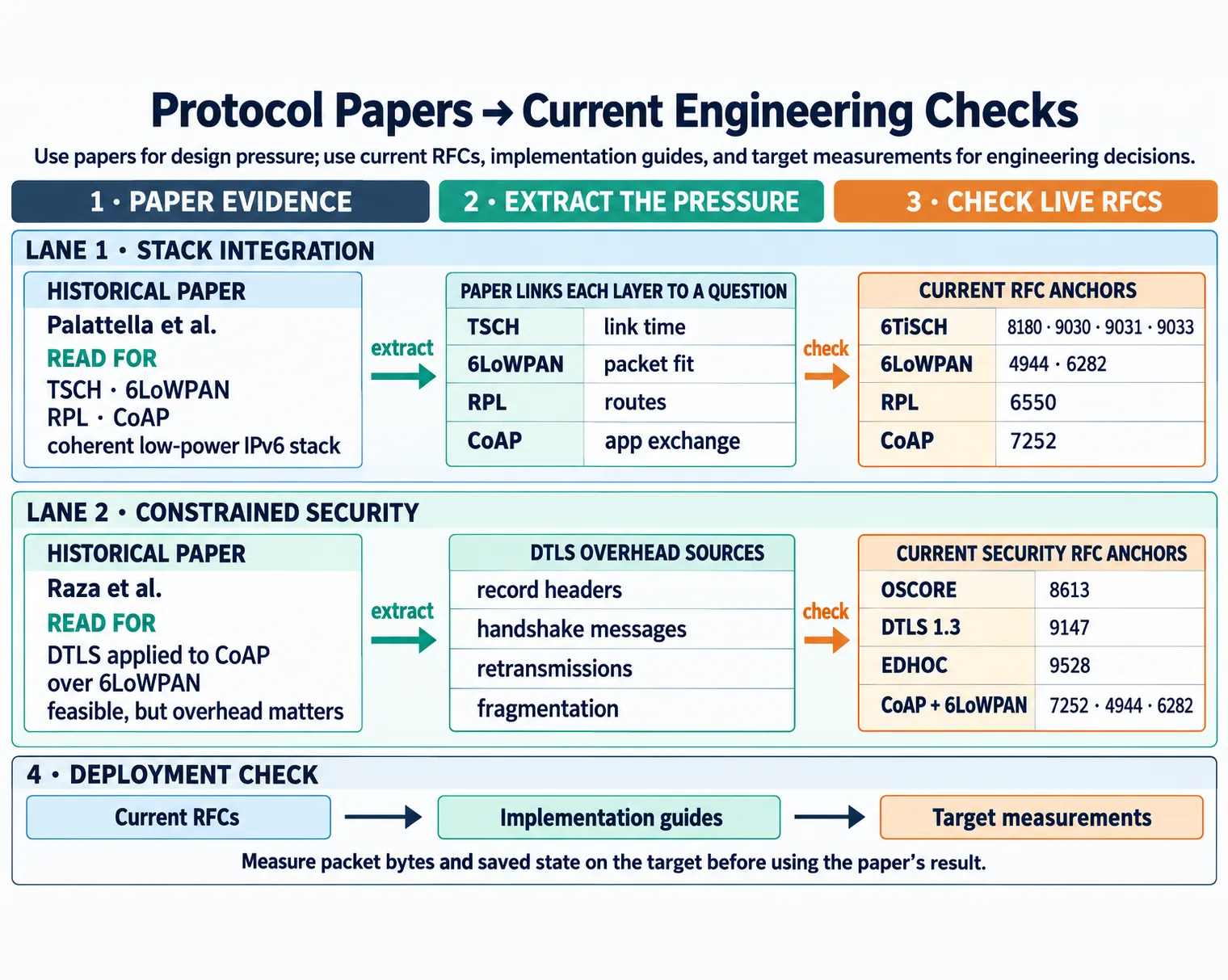Two reading lanes connect Palattella to 6TiSCH standards and Raza to OSCORE and EDHOC follow-up checks.
