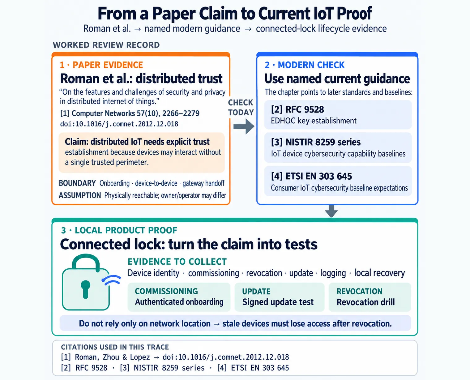 Workflow for turning a security paper claim into a review record with risk dimension, assumptions, modern checks, and deployment evidence.
