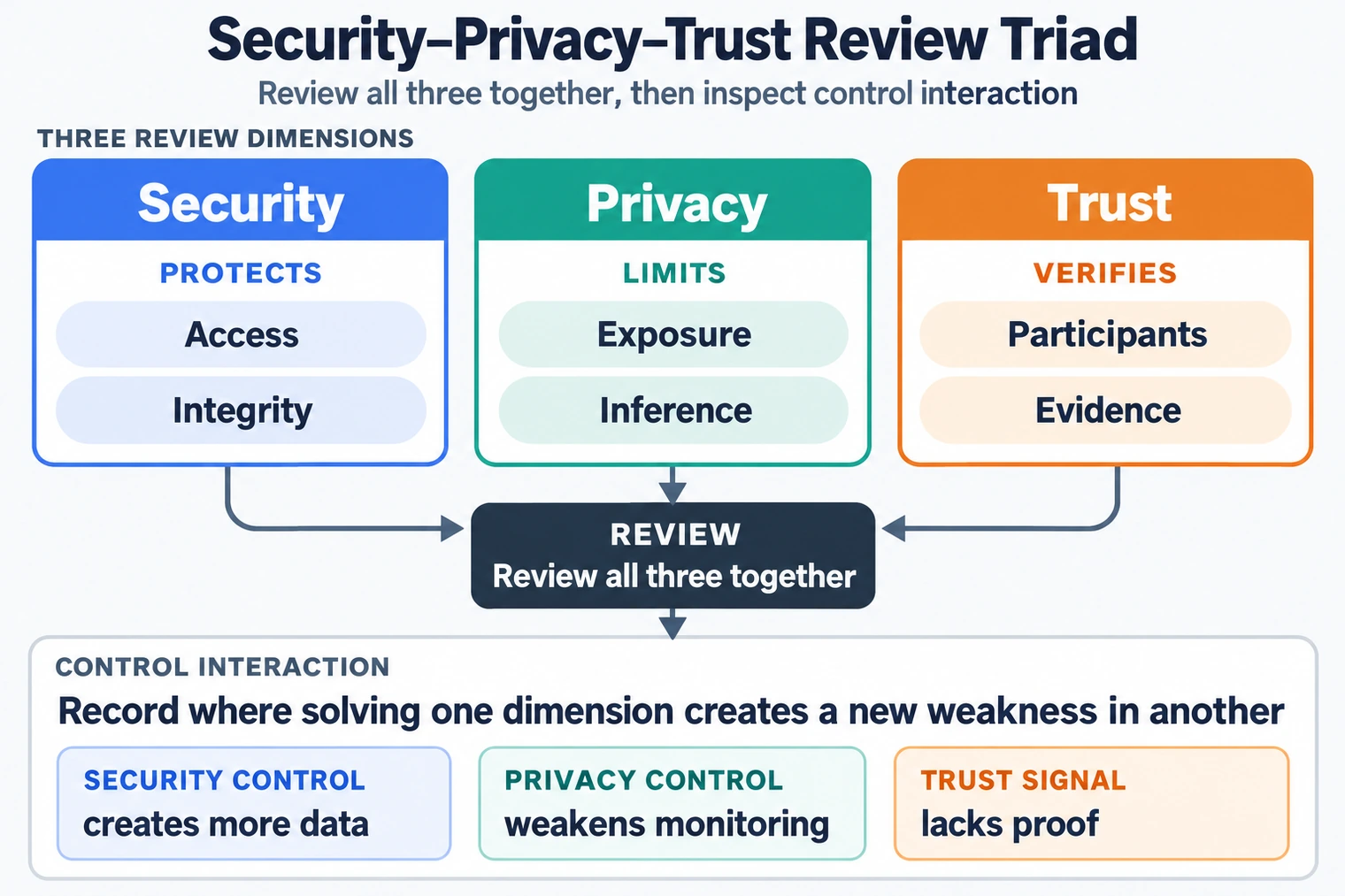 Security, privacy, and trust triad showing access and integrity, exposure and inference, participant verification, and evidence checks.