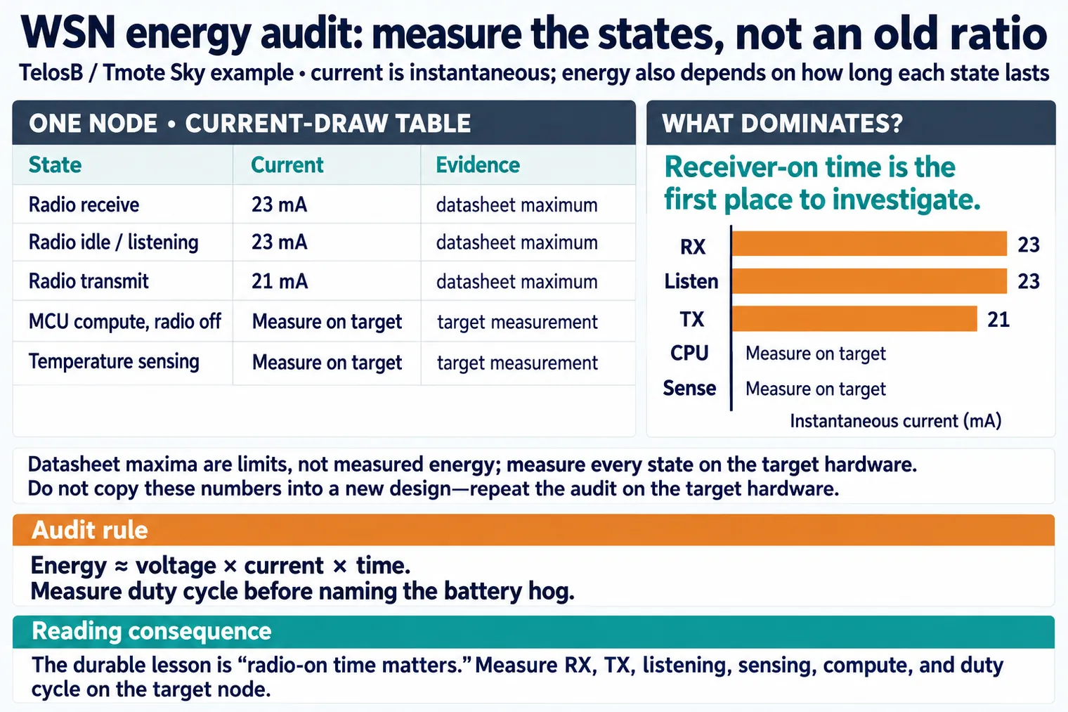 WSN energy reading lens showing radio use, listening, local processing, sensing work, and measurement evidence.
