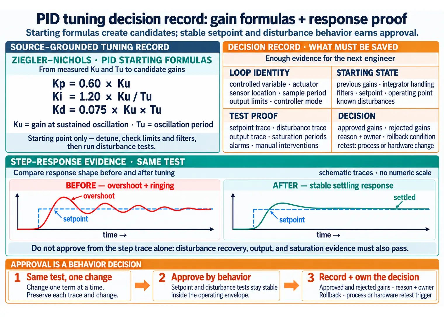 PID tuning decision record showing loop identity, starting state, test proof, approved gains, rollback condition, and next retest trigger.