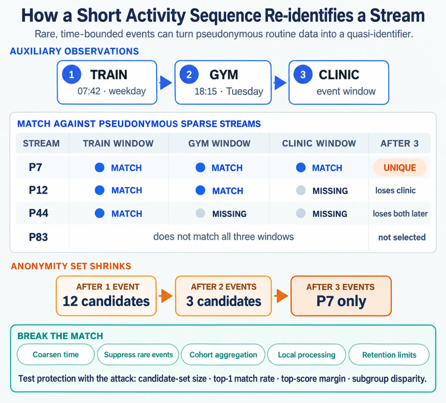 An auxiliary train-gym-clinic timeline sits above pseudonymous streams P7, P12, P44 and P83; match dots leave P7 unique after three events, followed by time coarsening, rare-event suppression, aggregation, local processing and retention limits.