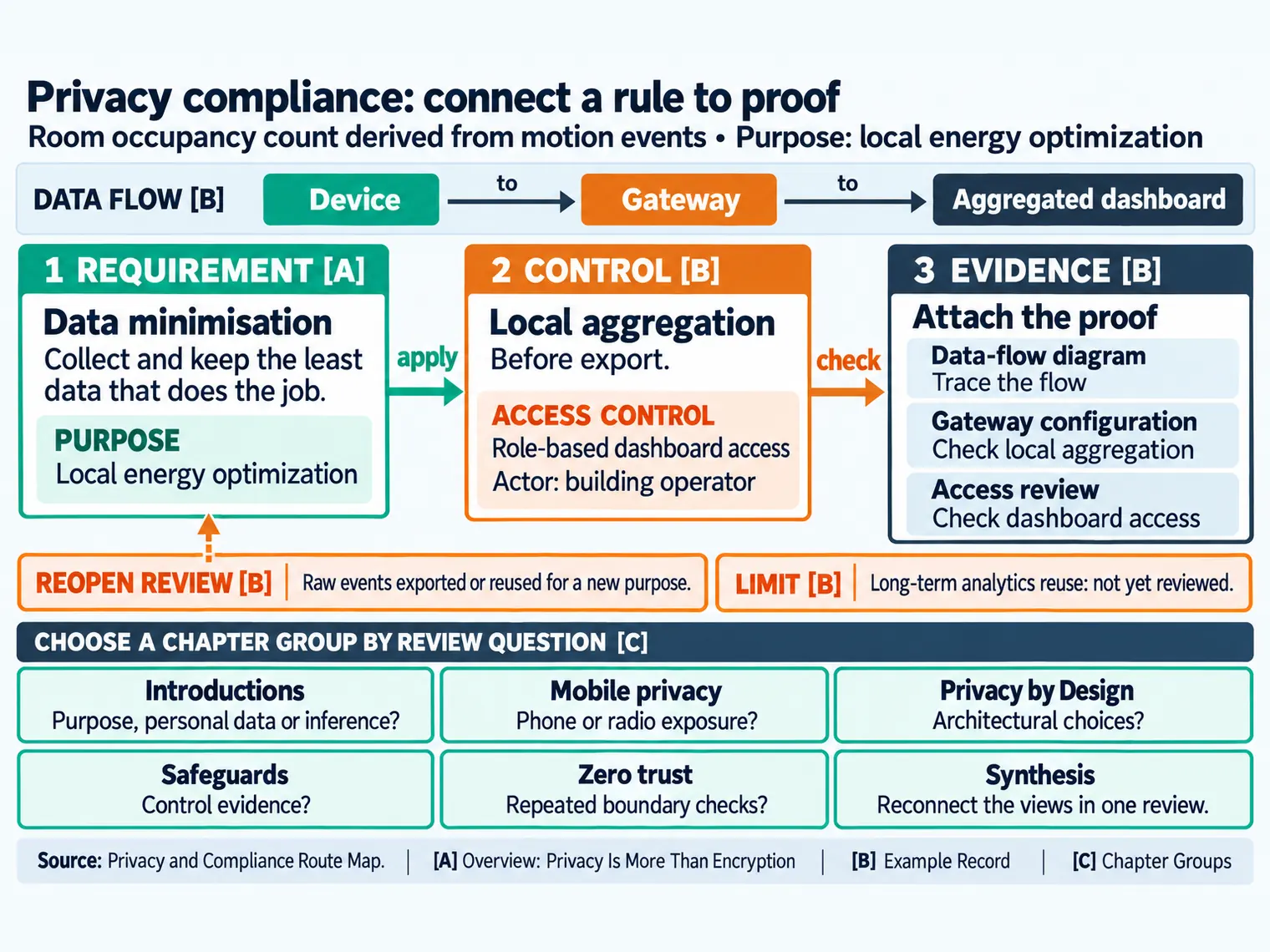 Privacy and compliance chapter groups showing introductions, mobile privacy, privacy-by-design, safeguards, zero trust, and synthesis.