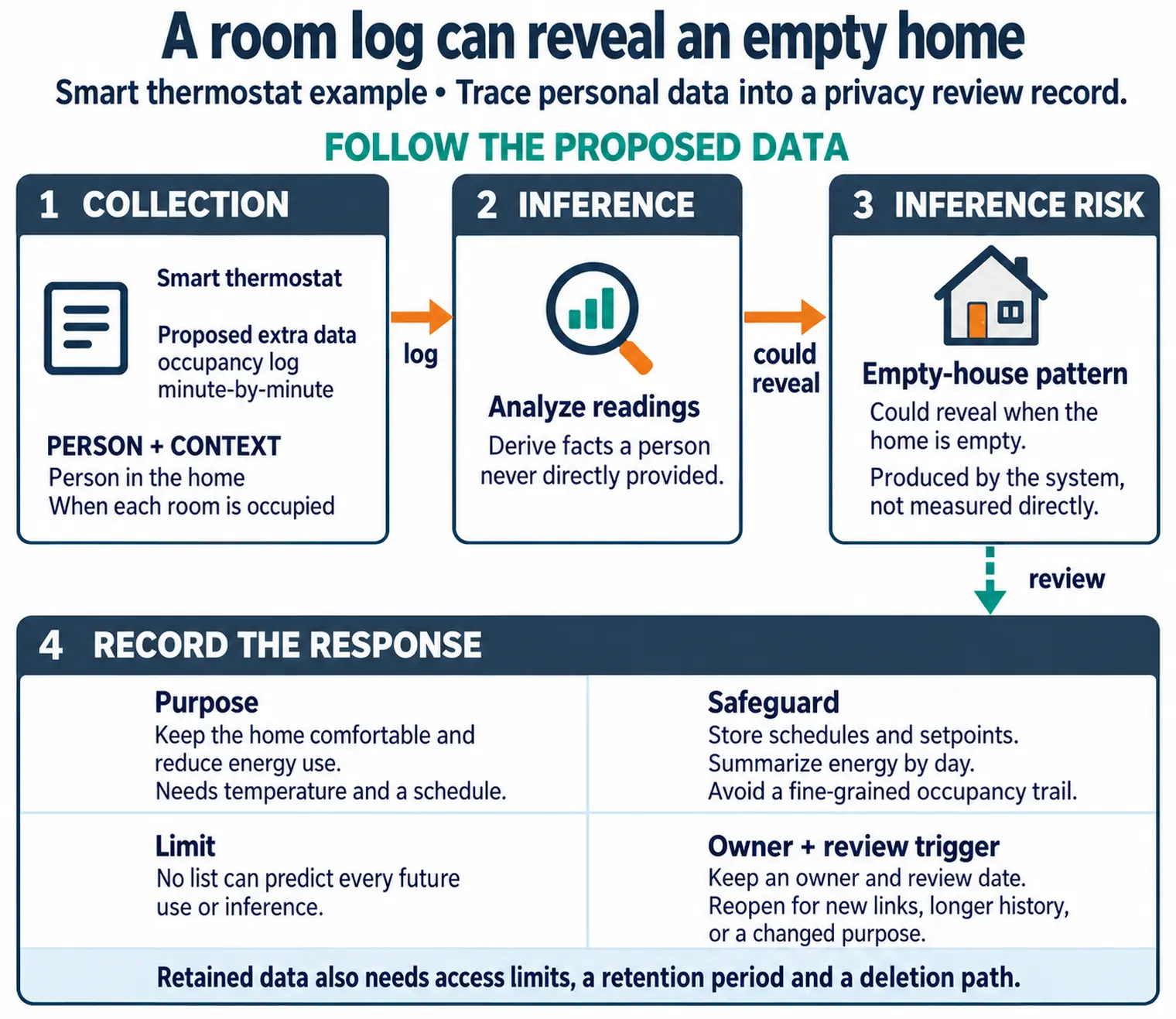 Beginner privacy record fields showing data, person, context, purpose, inference risk, safeguard, limit, owner, and review trigger.