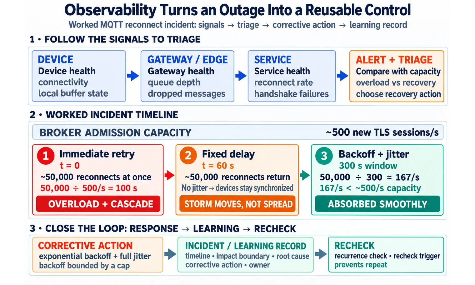 Observability case showing device, gateway, and service signals flowing to alert, triage, incident review, corrective action, and learning record.