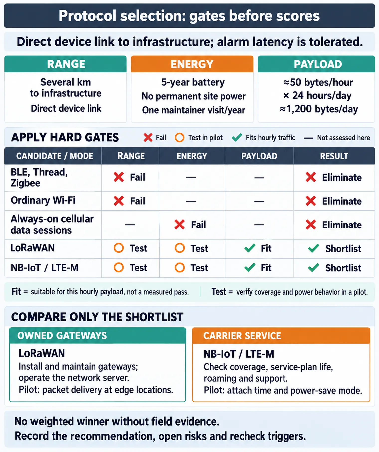 Worked protocol selection for battery sensors needing a several-kilometre infrastructure link and about fifty payload bytes per hour. A hard-gate table eliminates BLE, Thread, Zigbee, ordinary Wi-Fi and always-on cellular, then shortlists LoRaWAN and NB-IoT or LTE-M for coverage and power pilots.