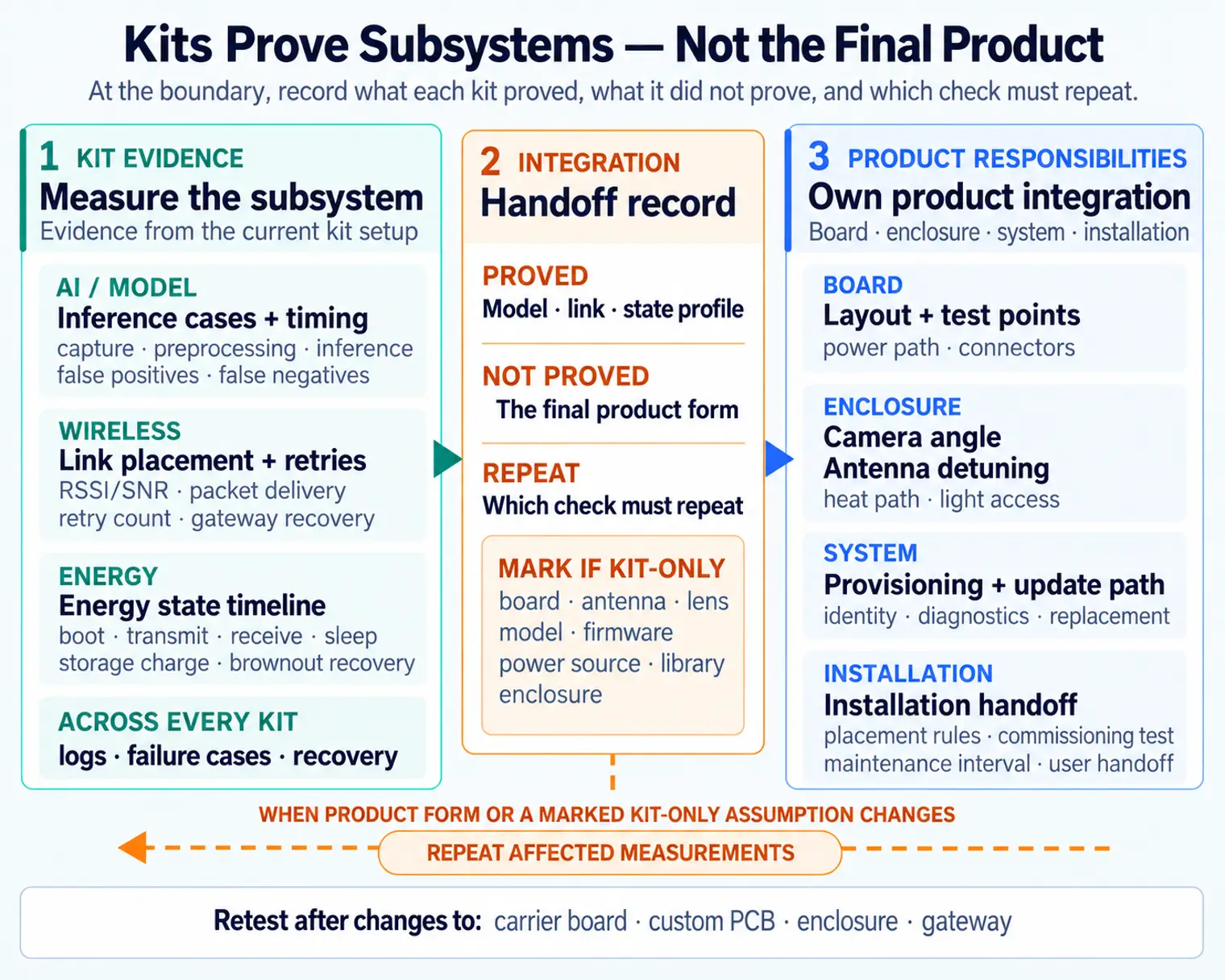 Kits Prove Subsystems — Not the Final Product. At the boundary, record what each kit proved, what it did not prove, and which check must repeat.