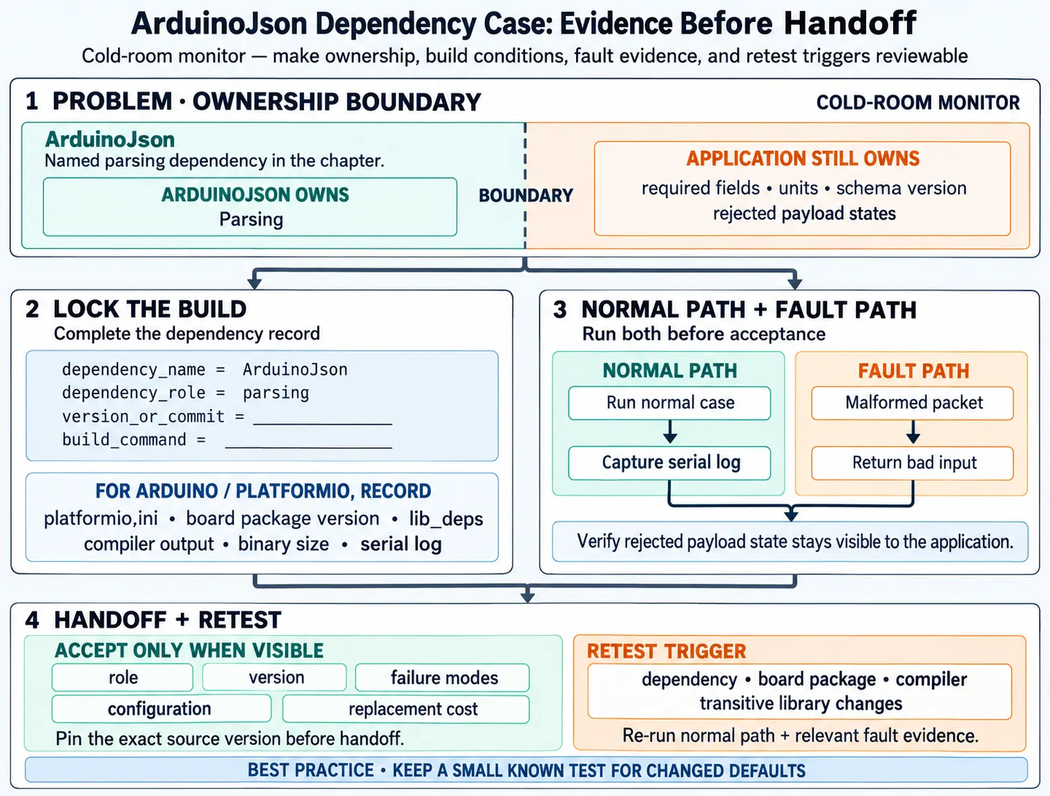 An ArduinoJson dependency case records build ownership, fault evidence and retest conditions for a cold-room monitor.
