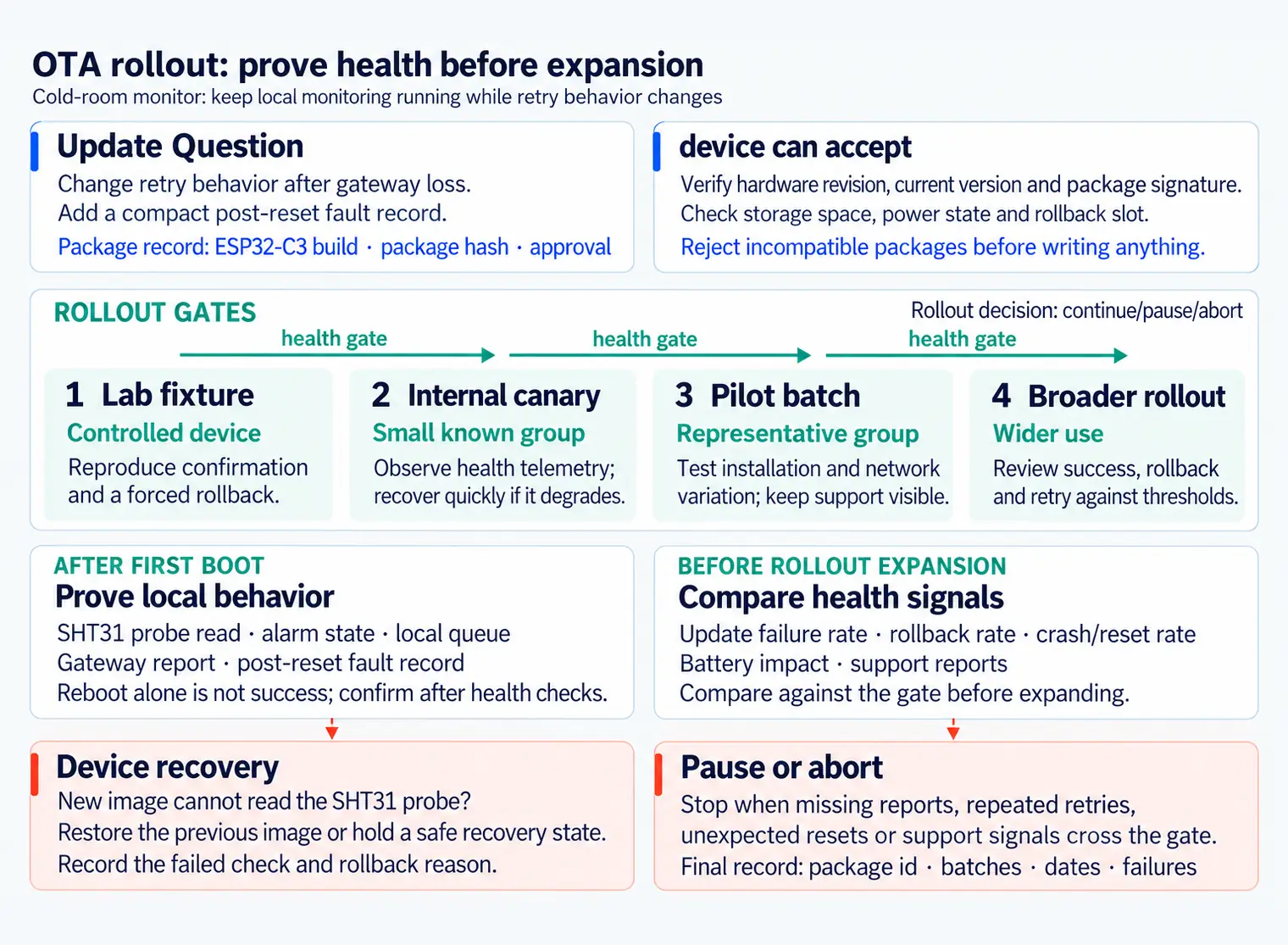 Cold-room OTA rollout starts with a package hash and eligibility check, then passes through lab fixture, internal canary, pilot batch and broader rollout gates. Health and rollback evidence support a continue, pause or abort decision, followed by a final package and failures record.