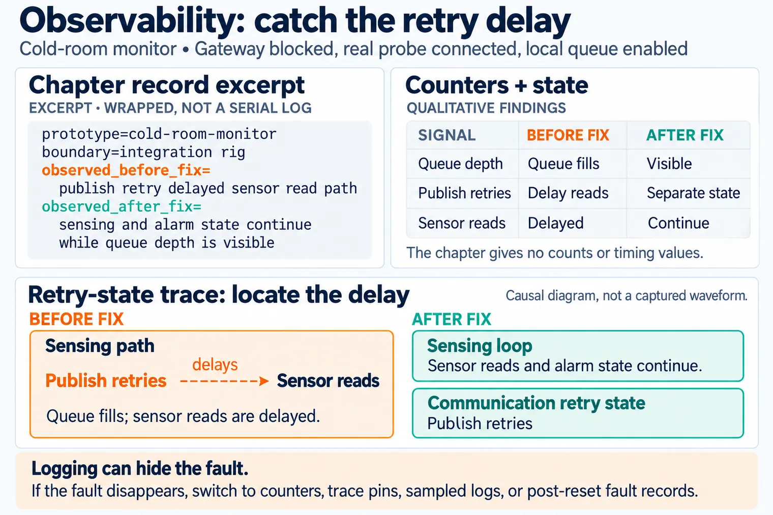 Observability: catch the retry delay. Cold-room monitor • Gateway blocked, real probe connected, local queue enabled.