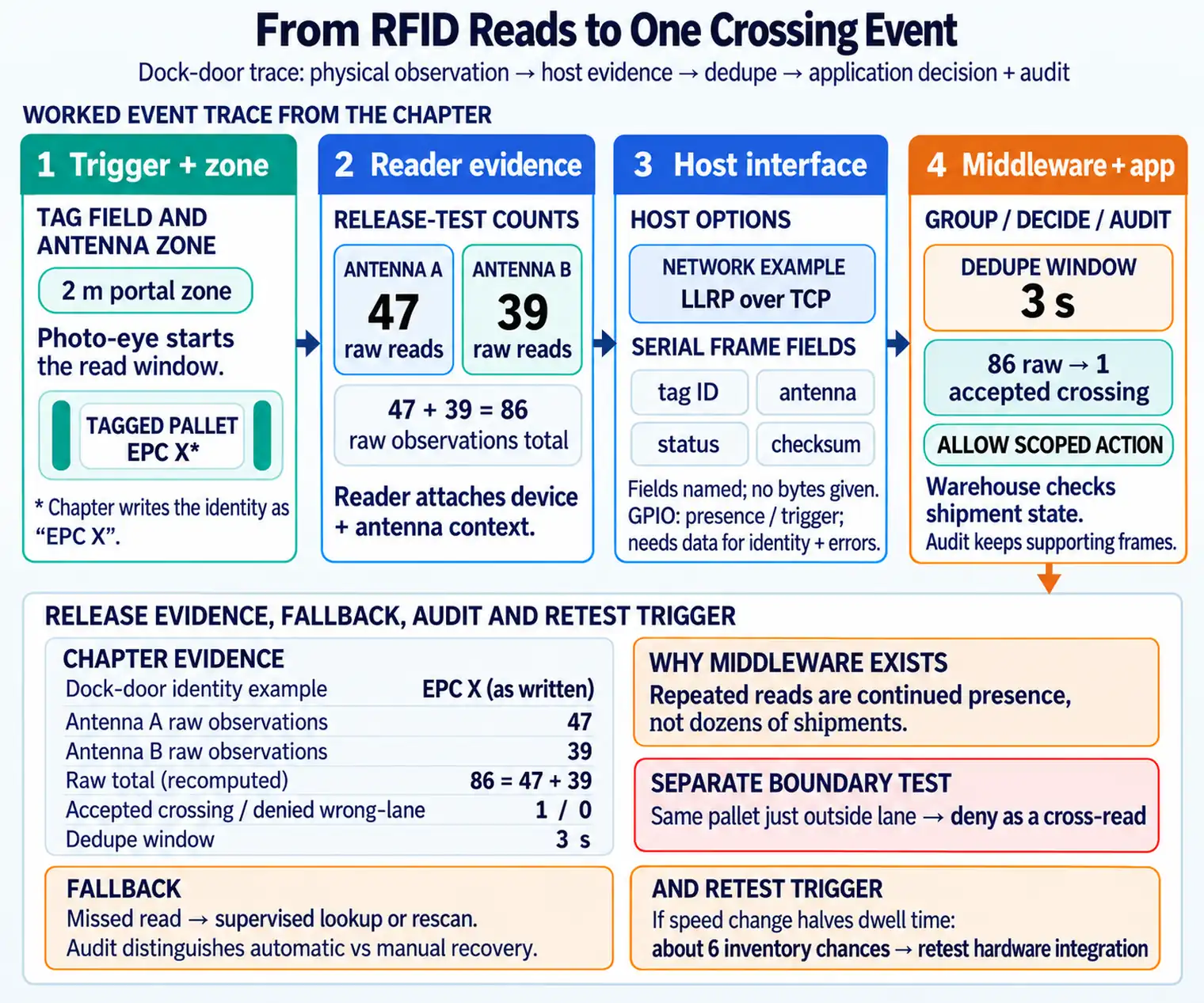 RFID hardware integration boundary showing tag field, antenna, reader, GPIO or serial host link, middleware, application decision, fallback, audit, and release evidence.