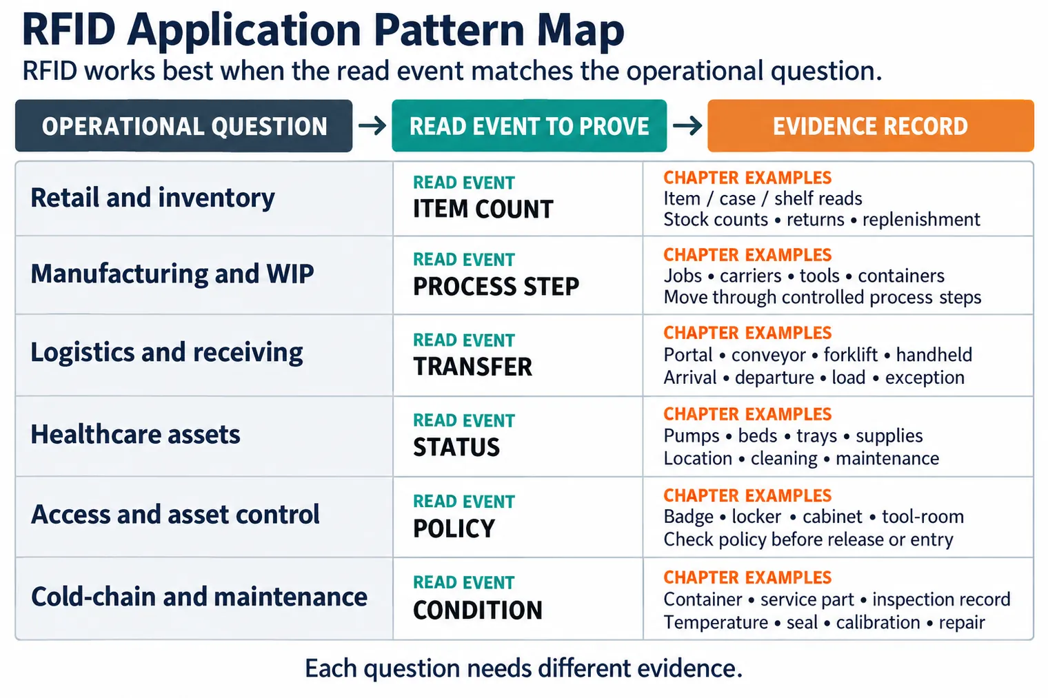 RFID industry application pattern map comparing retail, manufacturing, logistics, healthcare, access, cold-chain, and maintenance workflows by read event and evidence record.