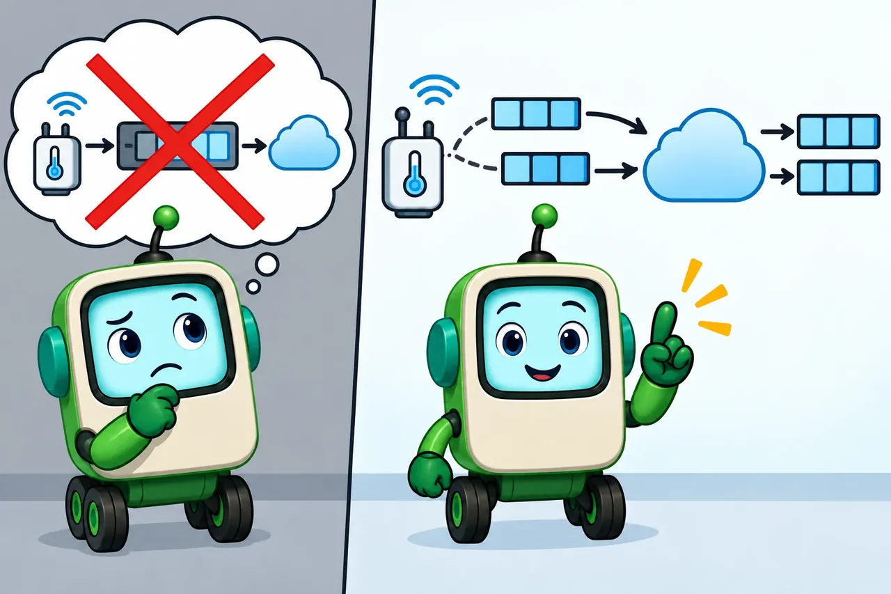 A split cartoon shows a worried robot imagining a crossed-out route from a sensor through a buffer to a cloud. Beside it, a smiling robot points to two batches leaving the same sensor and reaching the cloud.