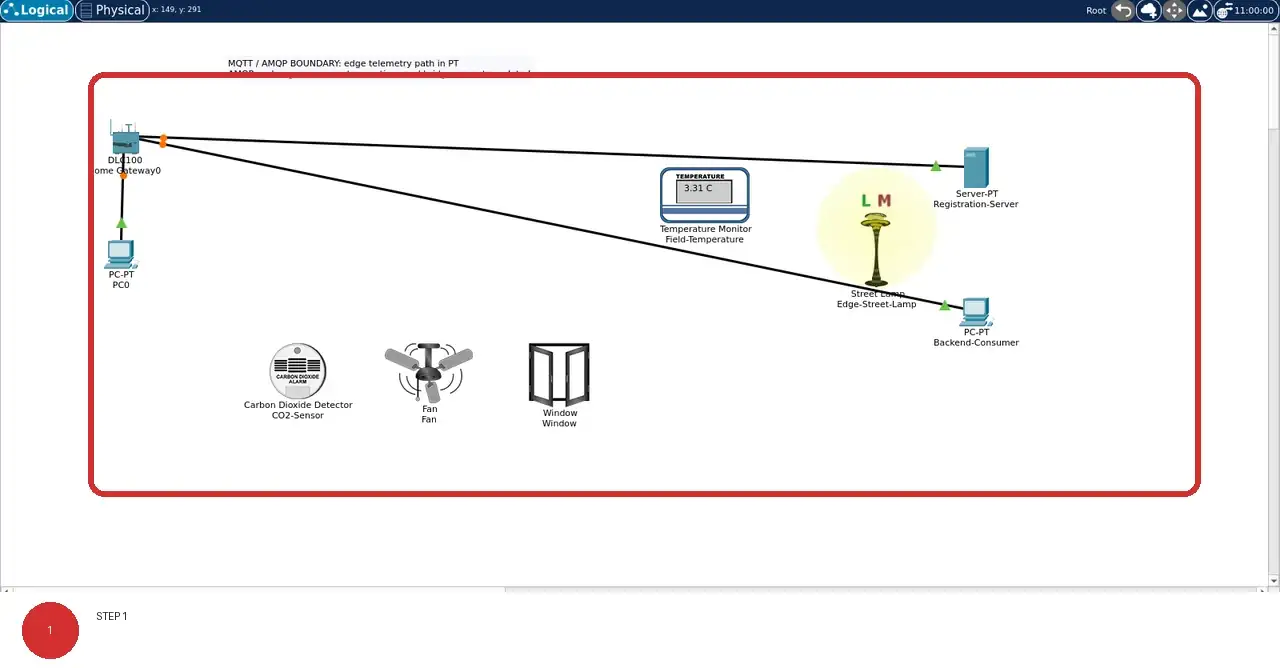 Step 1: real Cisco Packet Tracer 9.0.1 view showing Field-Temperature and Edge-Street-Lamp face Registration-Server and Backend-Consumer across Home Gateway0