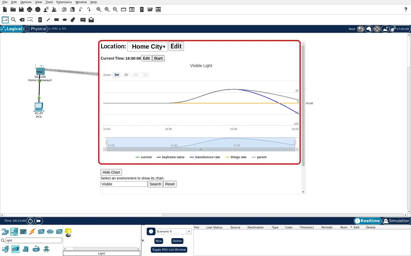 Step 6: Packet Tracer Environment Visible Light chart in Home City at 4 PM.